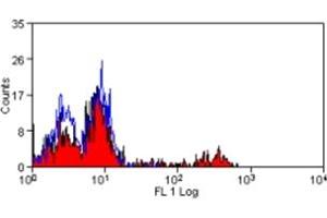 Flow Cytometry (FACS) image for anti-CD16 (CD16) antibody (ABIN181096) (CD16 antibody)