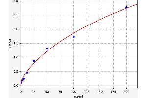 Typical standard curve (CA2 ELISA Kit)