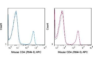 C57Bl/6 splenocytes were stained with 0. (CD4 antibody  (APC))