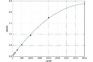 A typical standard curve