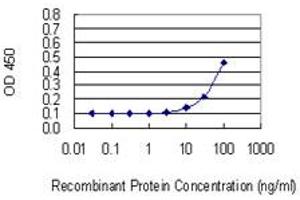 Detection limit for recombinant GST tagged HPN is 3 ng/ml as a capture antibody. (Hepsin antibody  (AA 40-417))