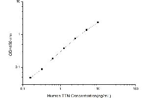 Typical standard curve (Titin ELISA Kit)