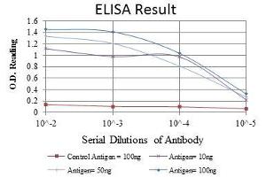 Red: Control Antigen (100 ng), Purple: Antigen (10 ng), Green: Antigen (50 ng), Blue: Antigen (100 ng), (Cytokeratin 19 antibody)