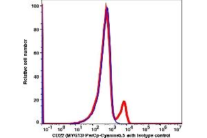 Flow Cytometry (FACS) image for anti-CD22 Molecule (CD22) antibody (PerCP-Cy5.5) (ABIN5067840) (CD22 antibody  (PerCP-Cy5.5))