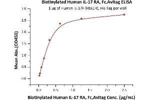 Immobilized Human IL-17F (H161R), His Tag (ABIN2870655,ABIN3071758,ABIN6810013) at 10 μg/mL (100 μL/well) can bind Biotinylated Human IL-17 RA, Fc,Avitag (ABIN4949027,ABIN4949028) with a linear range of 0.
