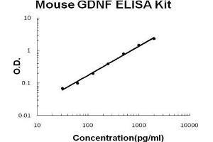 Mouse GDNF PicoKine ELISA Kit standard curve