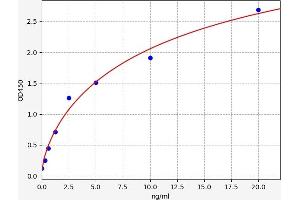 Typical standard curve (Caveolin-1 ELISA Kit)