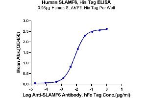 ELISA image for SLAM Family Member 6 (SLAMF6) (AA 22-226) protein (His-Avi Tag) (ABIN7275622)