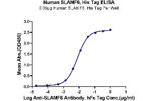 Immobilized Human SLAMF6, His Tag at 0. (SLAMF6 Protein (AA 22-226) (His-Avi Tag))