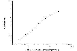 Typical standard curve (Sterol Regulatory Element Binding Proteins ELISA Kit)