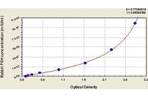 Typical Standard Curve