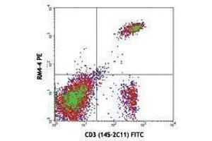 Flow Cytometry (FACS) image for anti-CD4 (CD4) antibody (PE) (ABIN2663448) (CD4 antibody  (PE))