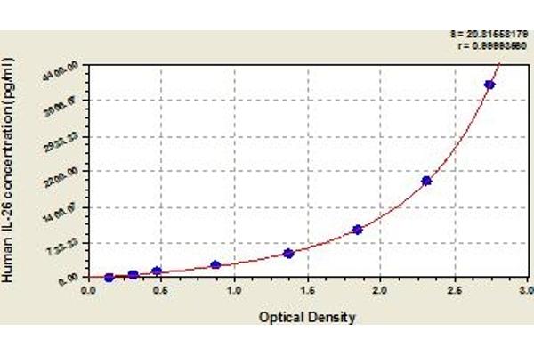 IL-26 ELISA Kit