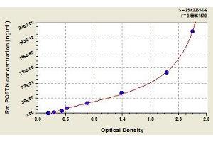 Typical standard curve (Periostin ELISA Kit)