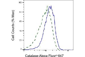 Validation of Catalase knockdown using flow cytometry. (Recombinant Catalase antibody)