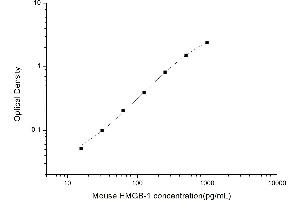 Typical standard curve (HMGB1 ELISA Kit)