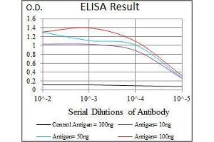 ELISA image for anti-Phosphoinositide 3 Kinase, p85 alpha (PI3K p85a) (AA 159-388) antibody (ABIN1098111)