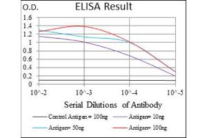 ELISA image for anti-Interleukin 3 Receptor, alpha (IL3RA) (AA 200-305) antibody (ABIN1845738) (IL3RA antibody  (AA 200-305))