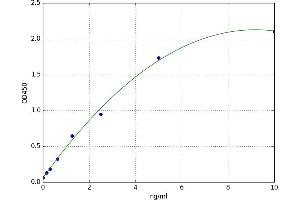 A typical standard curve
