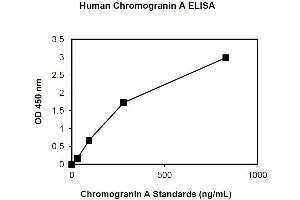 Chromogranin A (CHGA) ELISA Kit