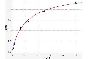 Typical standard curve (PIK3CA ELISA Kit)