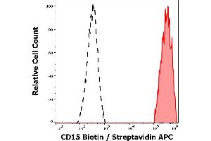 Separation of human neutrophil granulocytes (red-filled) from CD15 negative lymphocytes (black-dashed) in flow cytometry analysis (surface staining) of human peripheral whole blood using anti-human CD15 (MEM-158) Biotin antibody (concentration in sample 2 μg/mL, Streptavidin APC).