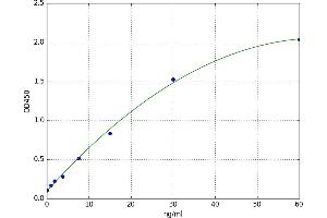A typical standard curve (PLA2G2A ELISA Kit)