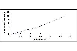 Typical standard curve (IGF1 ELISA Kit)