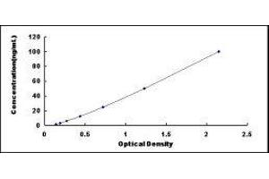 Typical standard curve (CEACAM1 ELISA Kit)