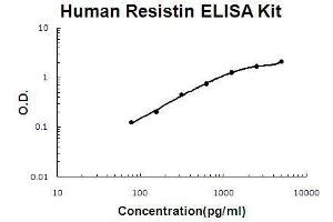 Human Resistin PicoKine ELISA Kit standard curve