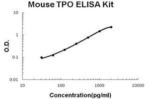 Mouse TPO Accusignal ELISA Kit Mouse TPO AccuSignal ELISA Kit standard curve. (Thrombopoietin ELISA Kit)
