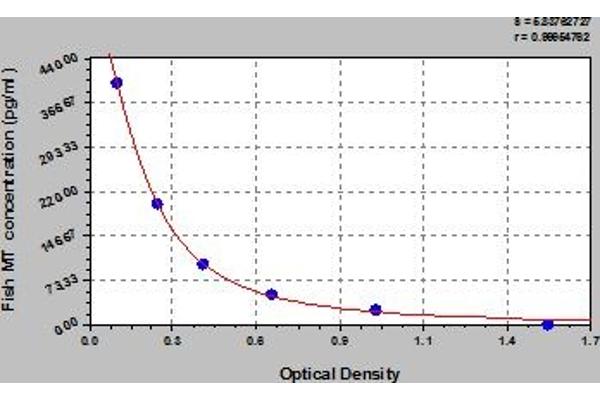 Metallothionein ELISA Kit