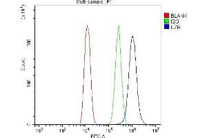 Flow Cytometry analysis of U20S cells using anti-IL7R alpha antibody (ABIN4886632). (IL7R antibody  (C-Term))