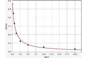Typical standard curve (17 Hydroxyprogesterone (17 OHP) ELISA Kit)