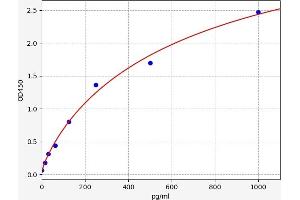 Typical standard curve (Cytokeratin 13 ELISA Kit)