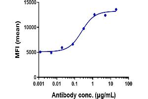 Human STAB A4 HEK293 cells were stained with Anti-STAB1 Reference Antibody (bexmarilimab) and negative control protein respectively, washed and then followed by PE and analyzed with FACS, EC50=0. (Recombinant STAB1 (Bexmarilimab Biosimilar) antibody)