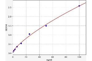Typical standard curve