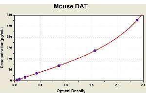 Diagramm of the ELISA kit to detect Mouse DATwith the optical density on the x-axis and the concentration on the y-axis. (SLC6A3 ELISA Kit)