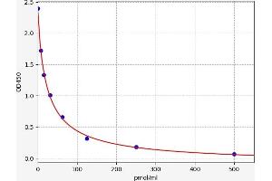 Typical standard curve (Kynurenine ELISA Kit)