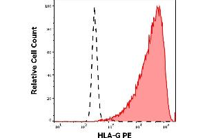 Separation of HLA-G transfected LCL cells (red-filled) from non-transfected LCL cells (black-dashed) in flow cytometry analysis (surface staining) stained using anti-HLA-G (87G) PE antibody (concentration in sample 10 μg/mL). (HLAG antibody  (PE))