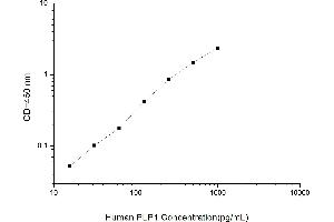 Typical standard curve (PLP1 ELISA Kit)