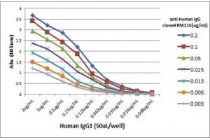 ELISA Titration: the plate was coated with different amounts of human IgG1. (Recombinant IGHG antibody)