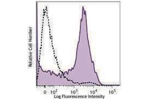Flow Cytometry (FACS) image for Annexin A5 (ANXA5) protein (PerCP-Cy5.5) (ABIN2669263) (Annexin V Protein (PerCP-Cy5.5))