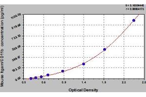 Typical Standard Curve (CD11b ELISA Kit)
