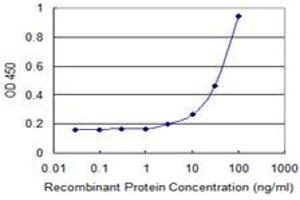 Detection limit for recombinant GST tagged EDF1 is 1 ng/ml as a capture antibody. (EDF1 antibody  (AA 1-148))