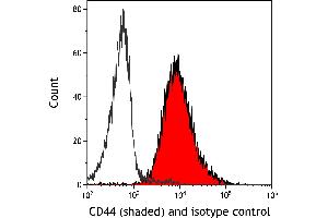 Flow Cytometry (FACS) image for anti-CD44 (CD44) (AA 700-742) antibody (ABIN7454002) (Recombinant CD44 antibody  (AA 700-742))
