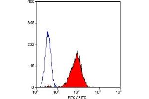 Staining of human peripheral blood platelets with MOUSE ANTI HUMAN CD42a (CD42a antibody)