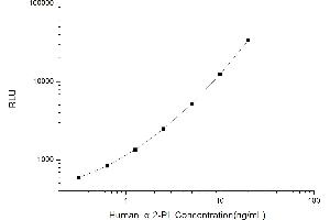 Typical standard curve (alpha 2 Antiplasmin CLIA Kit)