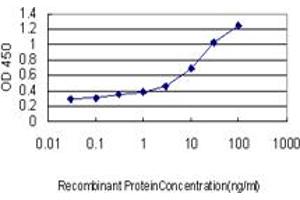 Detection limit for recombinant GST tagged GP1BA is approximately 0. (CD42b antibody  (AA 19-128))