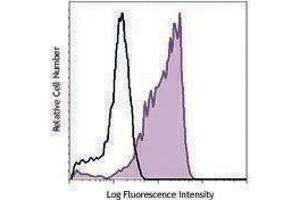 Flow Cytometry (FACS) image for anti-Interleukin 8 (IL8) antibody (PE-Cy7) (ABIN2659375) (IL-8 antibody  (PE-Cy7))